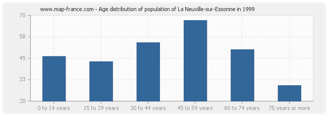 Age distribution of population of La Neuville-sur-Essonne in 1999